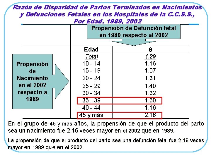 Razón de Disparidad de Partos Terminados en Nacimientos y Defunciones Fetales en los Hospitales