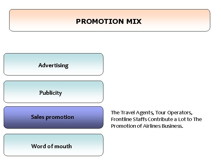 PROMOTION MIX Advertising Publicity Sales promotion Word of mouth The Travel Agents, Tour Operators,