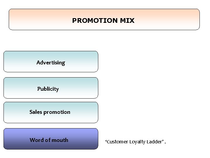 PROMOTION MIX Advertising Publicity Sales promotion Word of mouth ‘Customer Loyalty Ladder’. PROMOTION MIX Advertising Publicity Sales promotion Word of mouth ‘Customer Loyalty Ladder’.