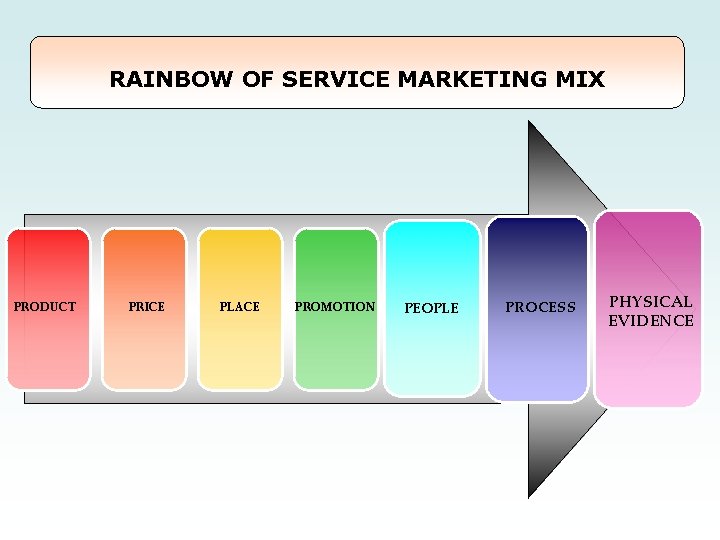 RAINBOW OF SERVICE MARKETING MIX PRODUCT PRICE PLACE PROMOTION PEOPLE PROCESS PHYSICAL EVIDENCE RAINBOW OF SERVICE MARKETING MIX PRODUCT PRICE PLACE PROMOTION PEOPLE PROCESS PHYSICAL EVIDENCE