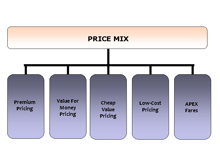 PRICE MIX Premium Pricing Value For Money Pricing Cheap Value Pricing Low-Cost Pricing APEX PRICE MIX Premium Pricing Value For Money Pricing Cheap Value Pricing Low-Cost Pricing APEX