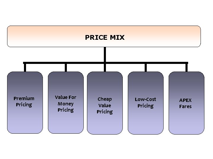 PRICE MIX Premium Pricing Value For Money Pricing Cheap Value Pricing Low-Cost Pricing APEX