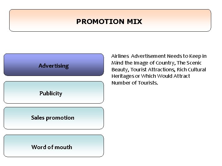 PROMOTION MIX Advertising Publicity Sales promotion Word of mouth Airlines Advertisement Needs to Keep