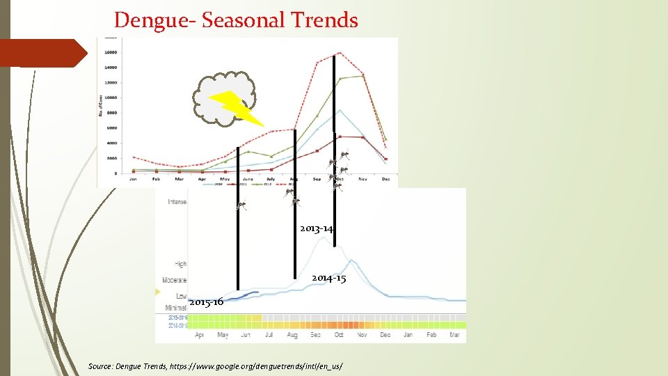Dengue- Seasonal Trends 2013 -14 2014 -15 2015 -16 Source: Dengue Trends, https: //www.