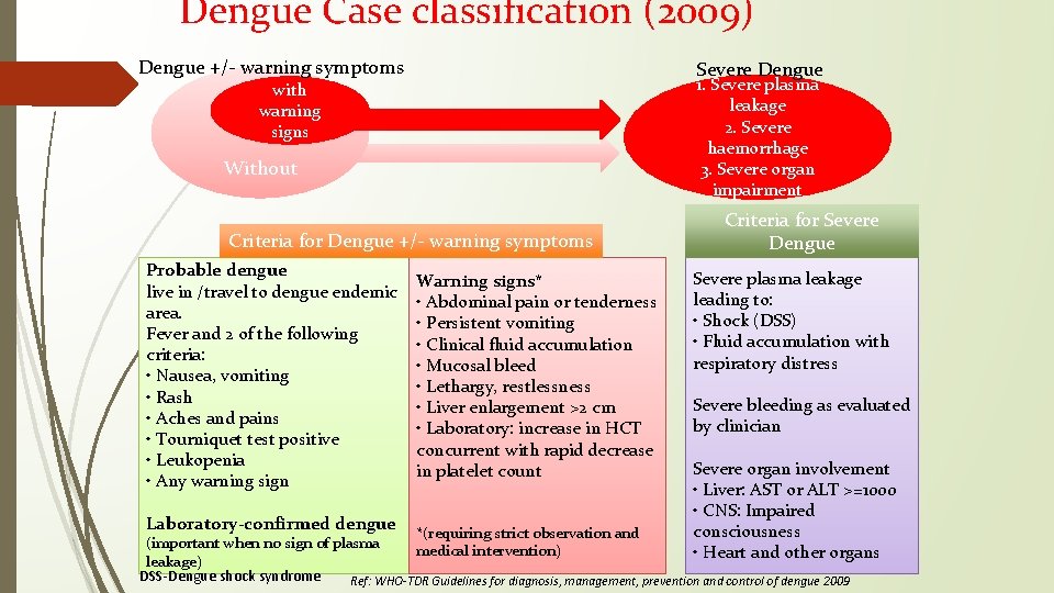 Dengue Case classification (2009) Dengue +/- warning symptoms Severe Dengue 1. Severe plasma leakage