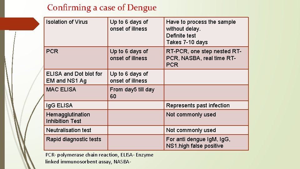 Confirming a case of Dengue Isolation of Virus Up to 6 days of onset