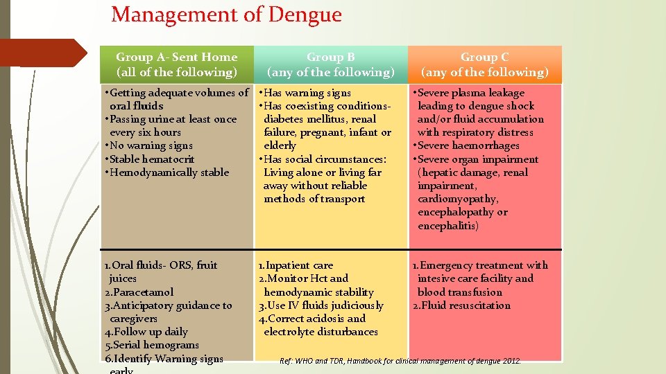 Management of Dengue Group A- Sent Home (all of the following) Group B (any