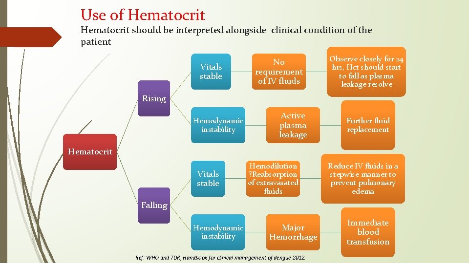 Use of Hematocrit should be interpreted alongside clinical condition of the patient Vitals stable