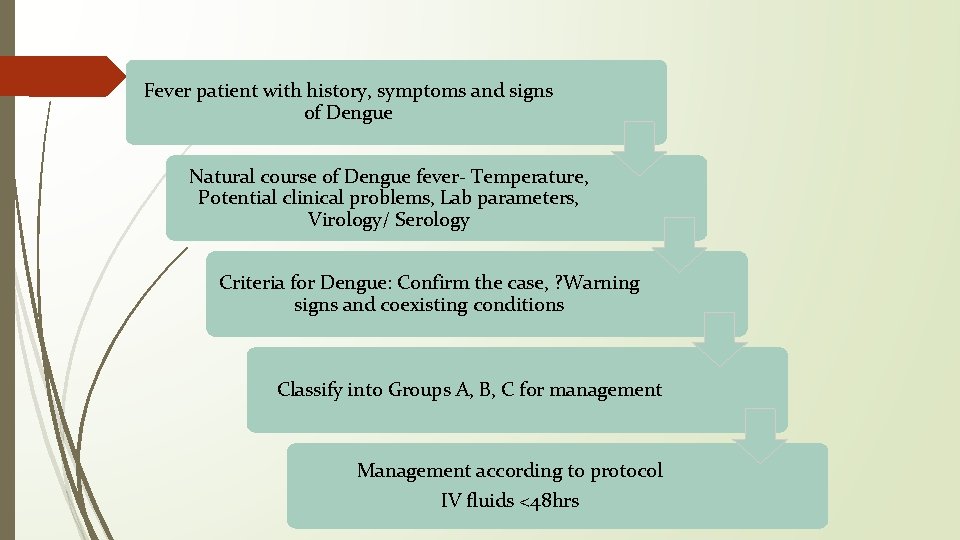 Fever patient with history, symptoms and signs of Dengue Natural course of Dengue fever-