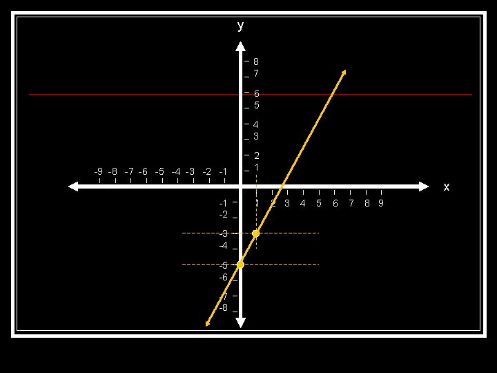 y 8 7 6 5 4 3 -9 -8 -7 -6 -5 -4 -3