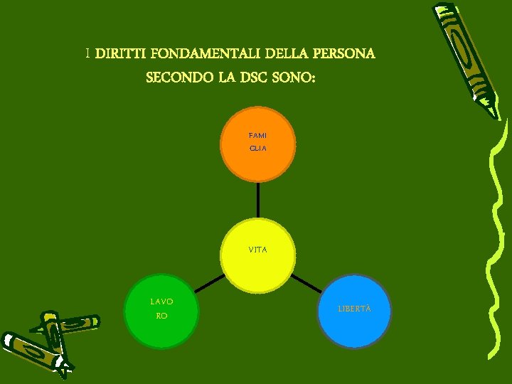 I DIRITTI FONDAMENTALI DELLA PERSONA SECONDO LA DSC SONO: FAMI GLIA VITA LAVO RO