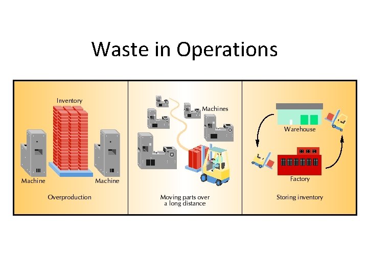Waste in Operations 
