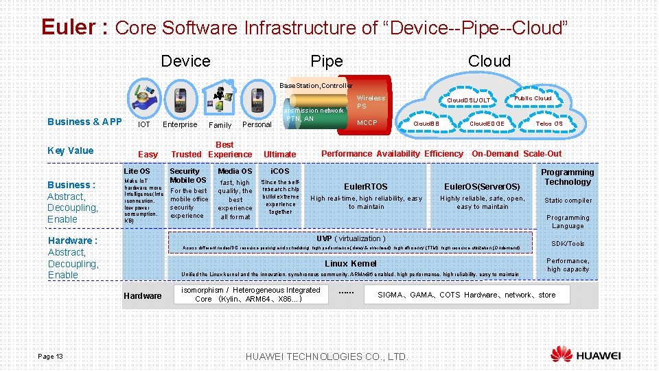 Euler : Core Software Infrastructure of “Device--Pipe--Cloud” Device Pipe Cloud Base. Station, Controller transmission