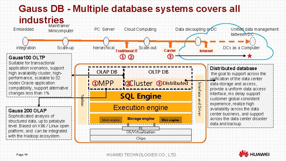 Gauss DB - Multiple database systems covers all industries Mainframe/ Embedded Minicomputer PC Server