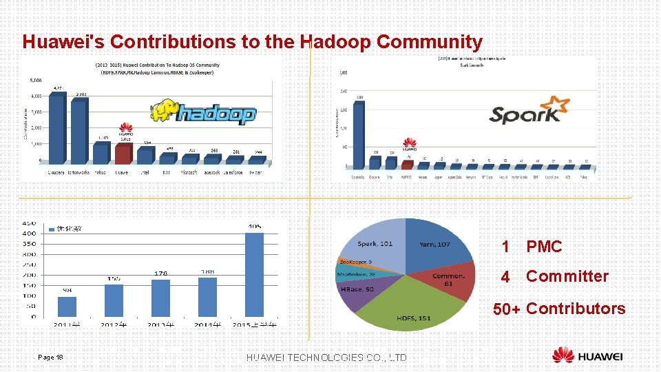 Huawei's Contributions to the Hadoop Community 1 PMC 4 Committer 50+ Contributors Huawei's contributions