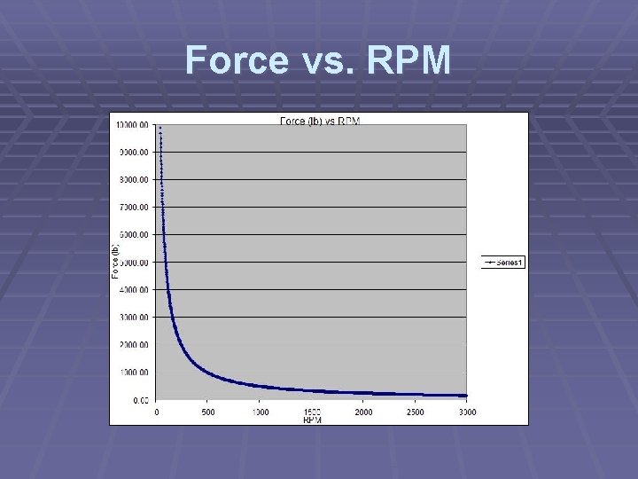 Force vs. RPM 