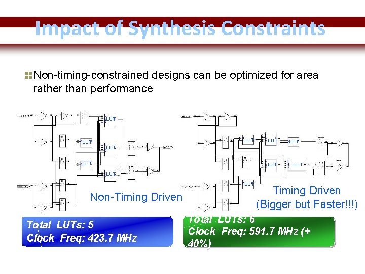 Impact of Synthesis Constraints Non-timing-constrained designs can be optimized for area rather than performance