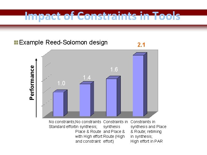 Impact of Constraints in Tools Performance Example Reed-Solomon design 2. 1 1. 6 1.
