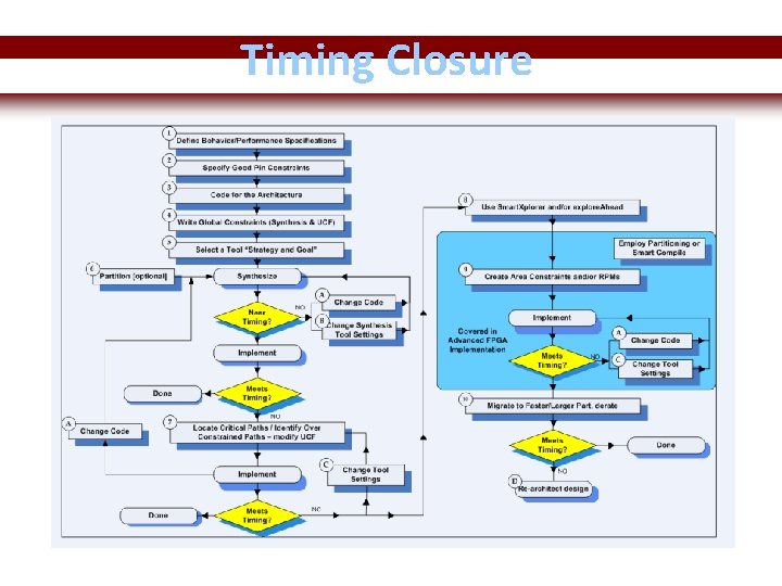 Timing Closure FPGA and ASIC Technology Comparison - 4 © 2009 2007 Xilinx, Inc.