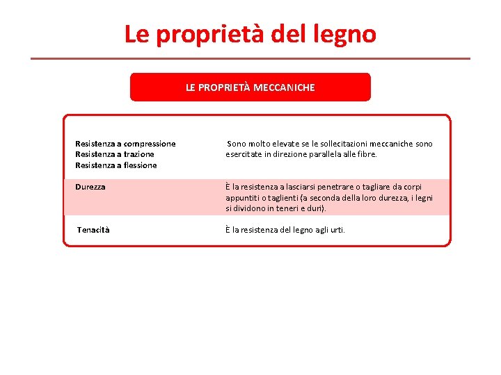 Le proprietà del legno LE PROPRIETÀ MECCANICHE Resistenza a compressione Resistenza a trazione Resistenza Le proprietà del legno LE PROPRIETÀ MECCANICHE Resistenza a compressione Resistenza a trazione Resistenza