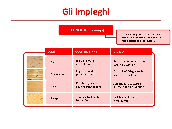 Gli impieghi I LEGNI DOLCI (esempi) • da conifere e piante a crescita rapida Gli impieghi I LEGNI DOLCI (esempi) • da conifere e piante a crescita rapida
