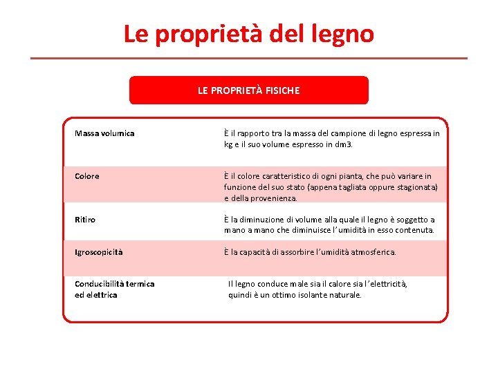 Le proprietà del legno LE PROPRIETÀ FISICHE Massa volumica È il rapporto tra la