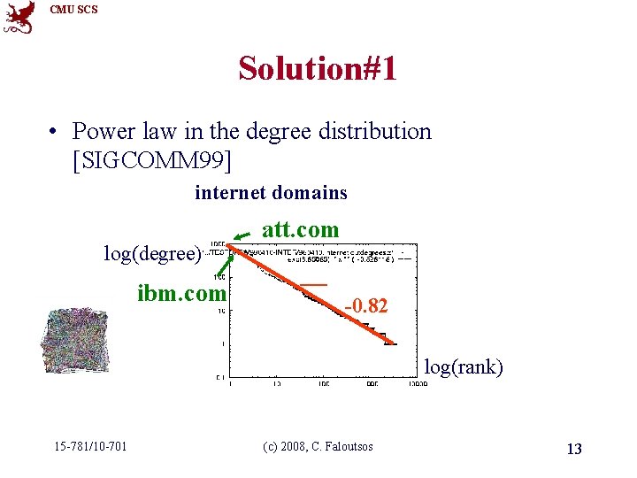 CMU SCS Solution#1 • Power law in the degree distribution [SIGCOMM 99] internet domains