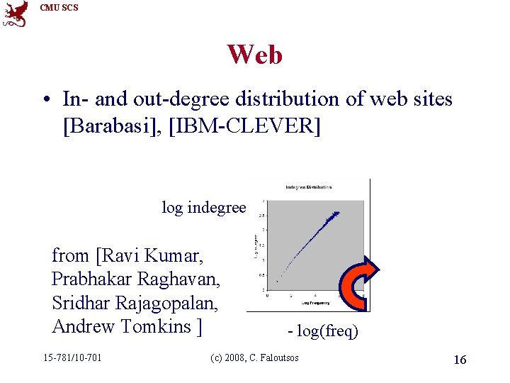 CMU SCS Web • In- and out-degree distribution of web sites [Barabasi], [IBM-CLEVER] log