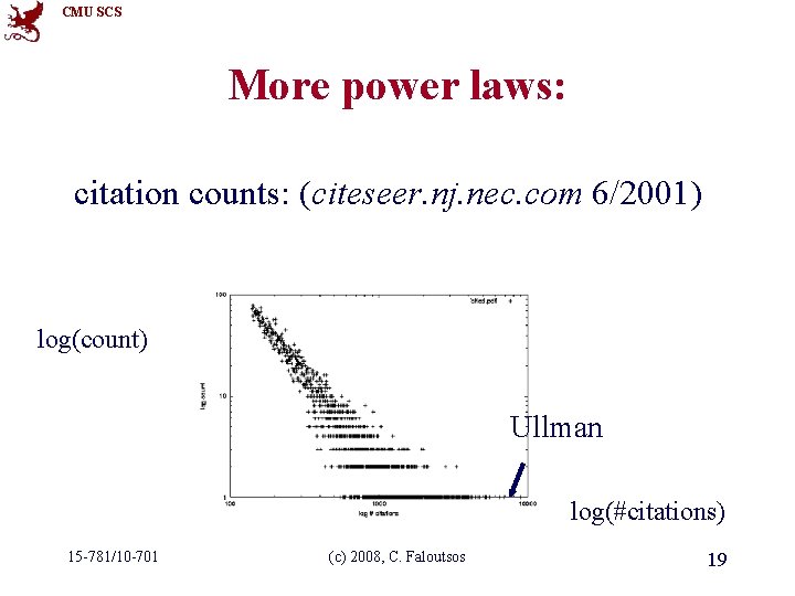 CMU SCS More power laws: citation counts: (citeseer. nj. nec. com 6/2001) log(count) Ullman