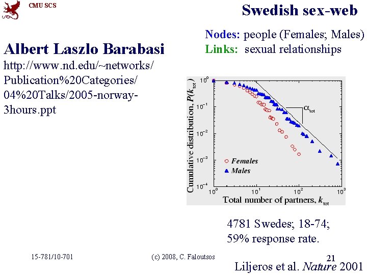 Swedish sex-web CMU SCS Albert Laszlo Barabasi Nodes: people (Females; Males) Links: sexual relationships