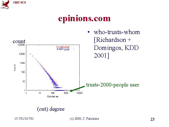 CMU SCS epinions. com • who-trusts-whom [Richardson + Domingos, KDD 2001] count trusts-2000 -people