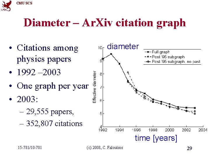 CMU SCS Diameter – Ar. Xiv citation graph • Citations among physics papers •