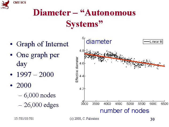 CMU SCS Diameter – “Autonomous Systems” • Graph of Internet • One graph per