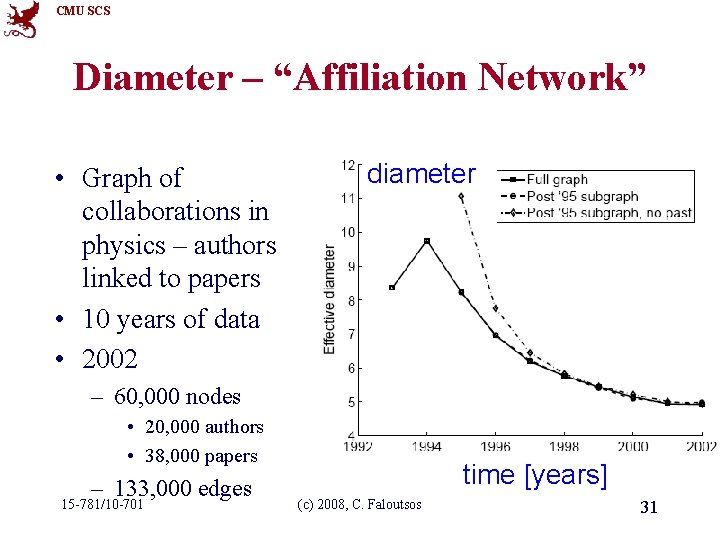 CMU SCS Diameter – “Affiliation Network” • Graph of collaborations in physics – authors