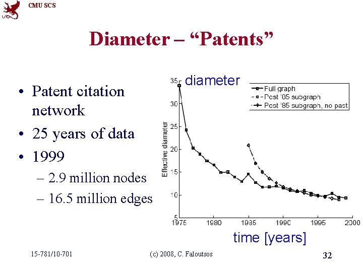 CMU SCS Diameter – “Patents” diameter • Patent citation network • 25 years of