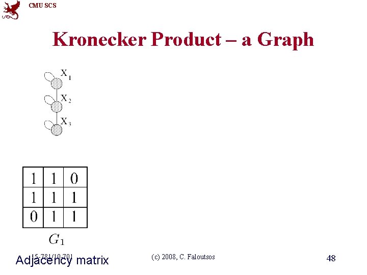 CMU SCS Kronecker Product – a Graph Intermediate stage 15 -781/10 -701 Adjacency matrix