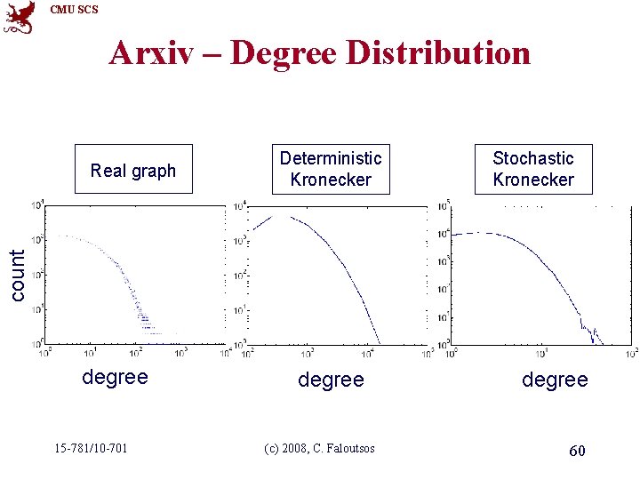 CMU SCS Arxiv – Degree Distribution Deterministic Kronecker Stochastic Kronecker count Real graph degree