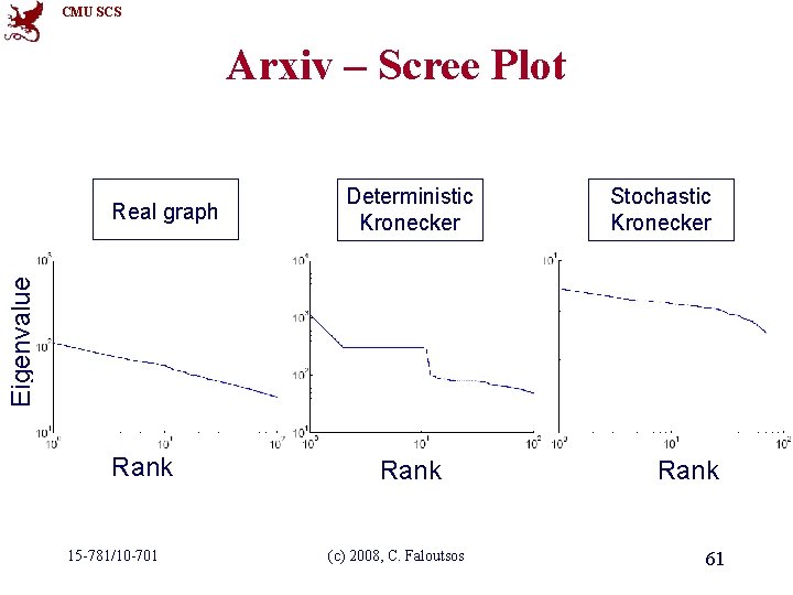 CMU SCS Arxiv – Scree Plot Deterministic Kronecker Stochastic Kronecker Eigenvalue Real graph Rank