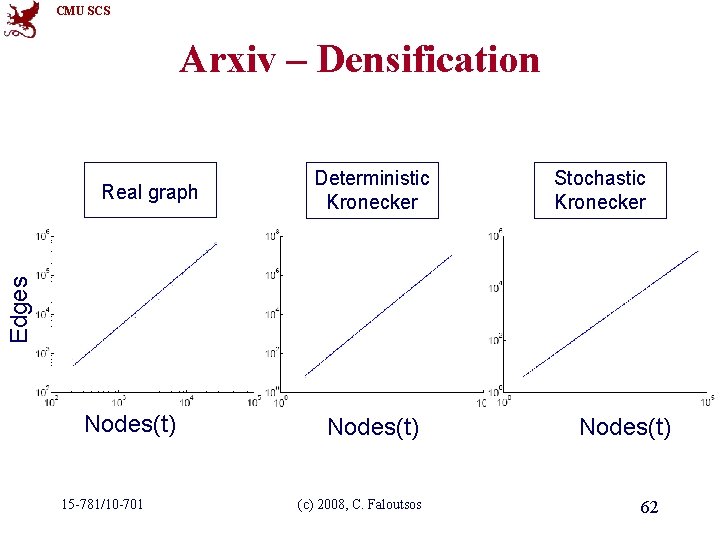 CMU SCS Arxiv – Densification Deterministic Kronecker Stochastic Kronecker Edges Real graph Nodes(t) 15