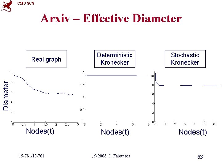 CMU SCS Arxiv – Effective Diameter Deterministic Kronecker Stochastic Kronecker Diameter Real graph Nodes(t)