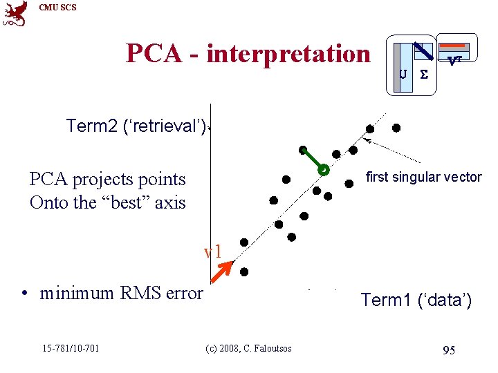 CMU SCS PCA - interpretation U VT Term 2 (‘retrieval’) PCA projects points Onto