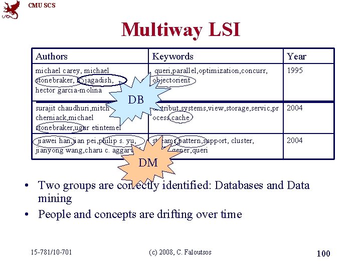 CMU SCS Multiway LSI Authors Keywords Year michael carey, michael stonebraker, h. jagadish, hector