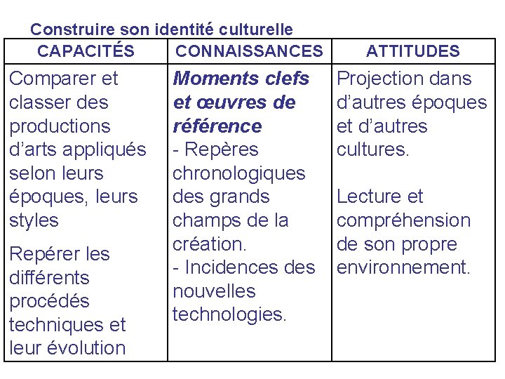 Construire son identité culturelle CAPACITÉS CONNAISSANCES Comparer et classer des productions d’arts appliqués selon