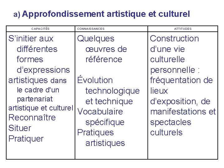 a) Approfondissement artistique et culturel CAPACITÉS CONNAISSANCES S’initier aux Quelques différentes œuvres de formes