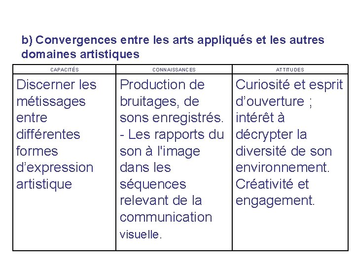 b) Convergences entre les arts appliqués et les autres domaines artistiques CAPACITÉS Discerner les