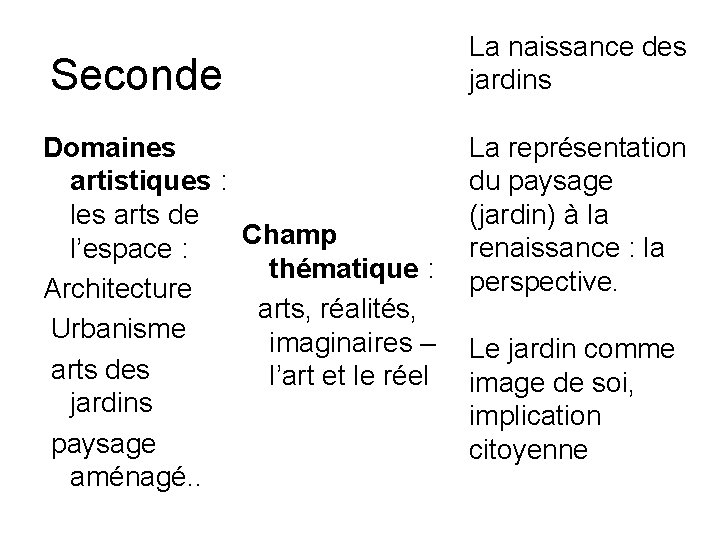 Seconde Domaines artistiques : les arts de Champ l’espace : thématique : Architecture arts,