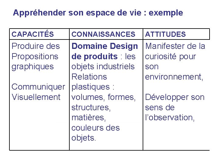 Appréhender son espace de vie : exemple CAPACITÉS Produire des Propositions graphiques CONNAISSANCES Domaine