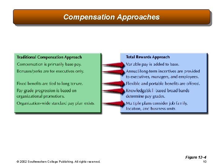 Compensation Approaches Figure 12– 4 © 2002 Southwestern College Publishing. All rights reserved. 10