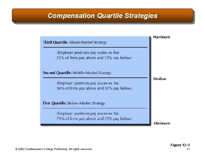 Compensation Quartile Strategies Figure 12– 5 © 2002 Southwestern College Publishing. All rights reserved.