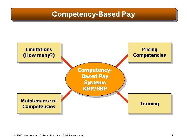 Competency-Based Pay Limitations (How many? ) Pricing Competencies Competency. Based Pay Systems KBP/SBP Maintenance